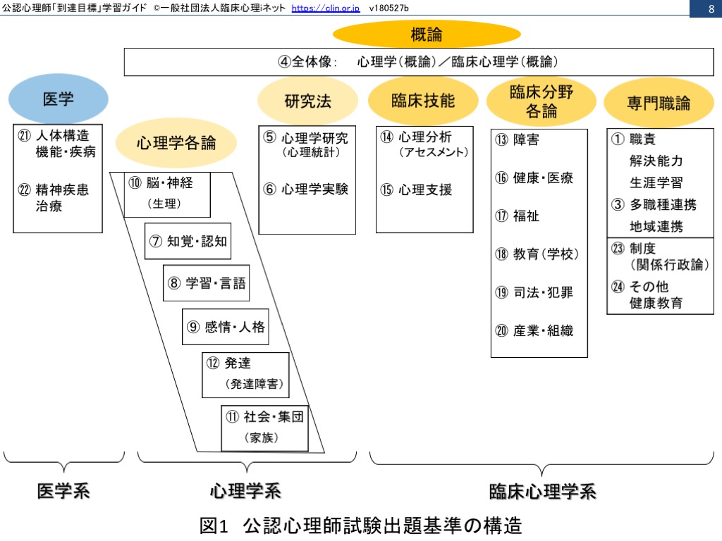 公認心理師 到達目標 研修会 臨床心理iネット